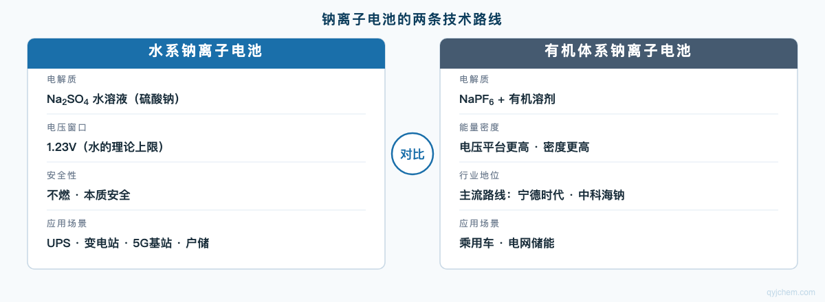 水系钠离子电池与有机体系结构对比